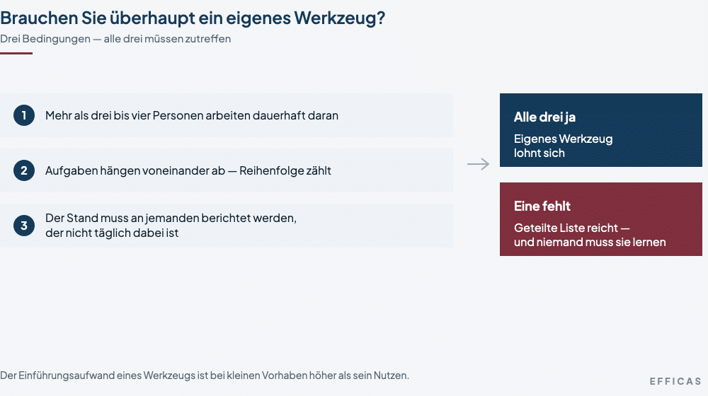 efficasschaubildwerkzeugbraucheicheines Drei nummerierte Bedingungen führen zu zwei Ergebnissen: Treffen alle drei zu, lohnt sich ein eigenes Werkzeug. Fehlt eine, reicht eine geteilte Liste — dieses Ergebnis ist weinrot hervorgehoben.