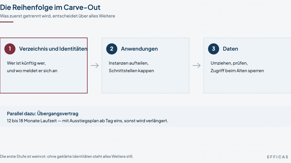 efficasschaubildcarveoutreihenfolge Ablaufschaubild in drei Schritten: erst Verzeichnis und Identitäten, dann die Anwendungen, zuletzt die Daten. Der erste Schritt ist weinrot hervorgehoben. Darunter der Hinweis auf den Übergangsvertrag mit zwölf bis achtzehn Monaten Laufzeit.
