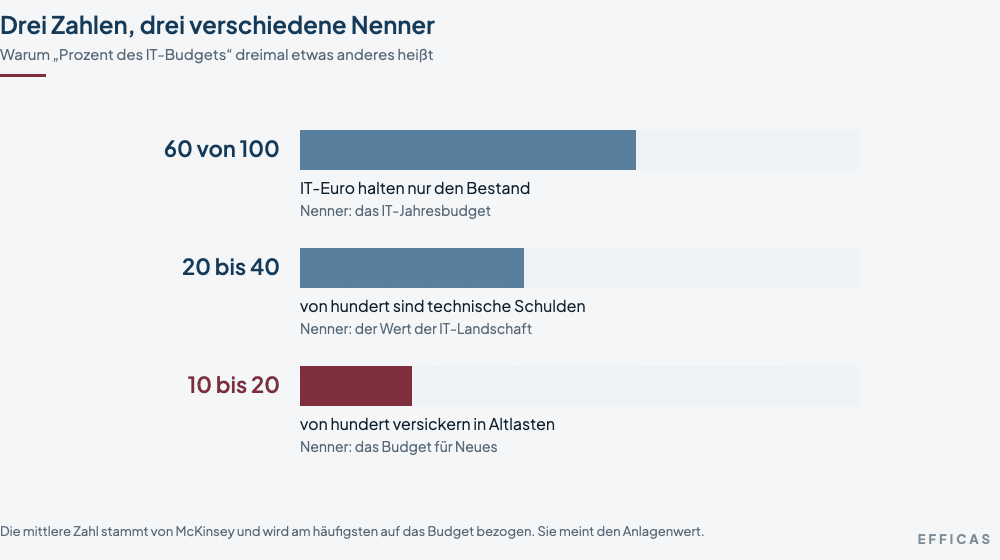 efficasschaubildlegacydebtdreinenner Drei Balken mit je eigenem Bezugsrahmen: sechzig von hundert IT-Euro halten den Bestand, gemessen am Jahresbudget. Zwanzig bis vierzig von hundert sind technische Schulden, gemessen am Wert der IT-Landschaft. Zehn bis zwanzig von hundert versickern, gemessen am Budget für Neues.