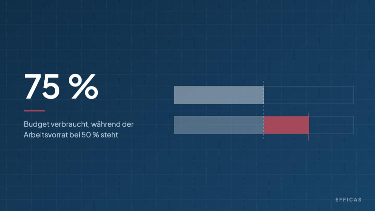 Bild mit der Aufschrift „75 % — Budget verbraucht, während der Arbeitsvorrat bei 50 % steht“. Daneben zwei Balken, der Überhang zwischen beiden weinrot.