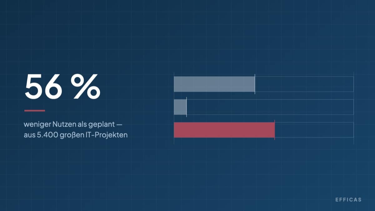 Bild mit der Aufschrift „56 % — weniger Nutzen als geplant, aus 5.400 großen IT-Projekten“. Daneben drei Balken in einem Rahmen, der hundert Prozent markiert.