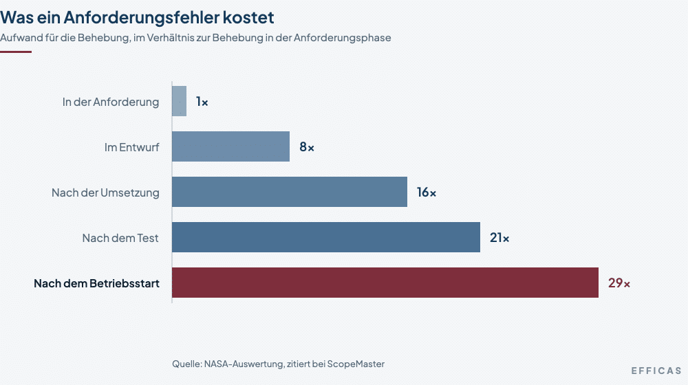 Balkendiagramm: Der Aufwand für die Behebung eines Anforderungsfehlers steigt von einfach in der Anforderungsphase über achtfach im Entwurf, sechzehnfach nach der Umsetzung und einundzwanzigfach nach dem Test auf neunundzwanzigfach nach dem Betriebsstart.