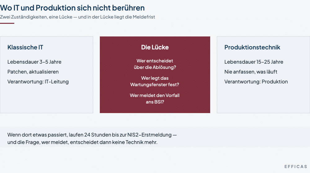 efficasschaubilditotzustaendigkeitsluecke Schaubild: Links die klassische IT mit drei bis fünf Jahren Lebensdauer, rechts die Produktionstechnik mit fünfzehn bis fünfundzwanzig Jahren. Dazwischen eine weinrote Spalte mit den offenen Fragen: Wer entscheidet über die Ablösung, wer legt das Wartungsfenster fest, wer meldet den Vorfall ans BSI.