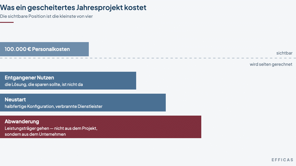 Schaubild: Über einer gestrichelten Linie steht ein kleiner Block mit hunderttausend Euro Personalkosten als sichtbare Position. Darunter drei größere Blöcke: entgangener Nutzen, Neustart und Abwanderung von Leistungsträgern, letzterer weinrot.