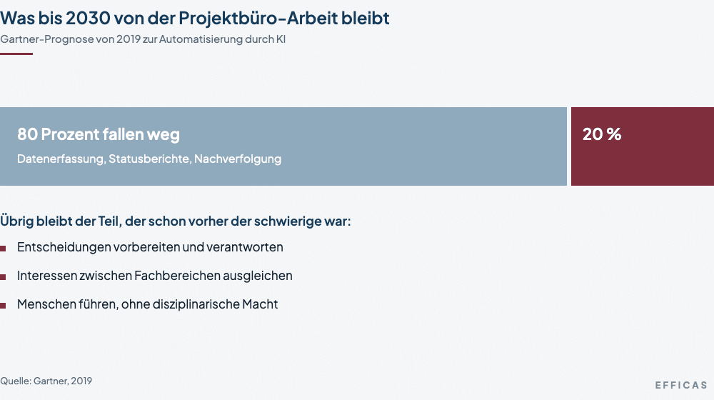 efficasschaubildprojektbueroachtzigzwanzig Ein Balken, zu achtzig Prozent hellblau für die wegfallende Arbeit aus Datenerfassung, Statusberichten und Nachverfolgung, zu zwanzig Prozent weinrot für den Rest: Entscheidungen vorbereiten, Interessen ausgleichen, Menschen führen.