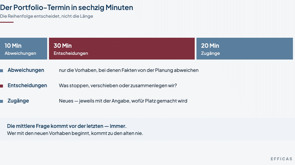 Ein Zeitbalken über sechzig Minuten, geteilt in zehn Minuten für Abweichungen, dreißig Minuten für Entscheidungen über Stoppen und Verschieben, weinrot hervorgehoben, und zwanzig Minuten für neue Vorhaben.