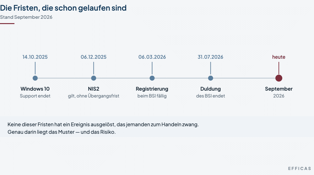 efficasschaubildnis2fristenabgelaufen Zeitstrahl mit fünf Marken: Windows-10-Supportende am 14. Oktober 2025, NIS2 in Kraft am 6. Dezember 2025, BSI-Registrierung fällig am 6. März 2026, Ende der Duldung am 31. Juli 2026 und die Gegenwart im September 2026.