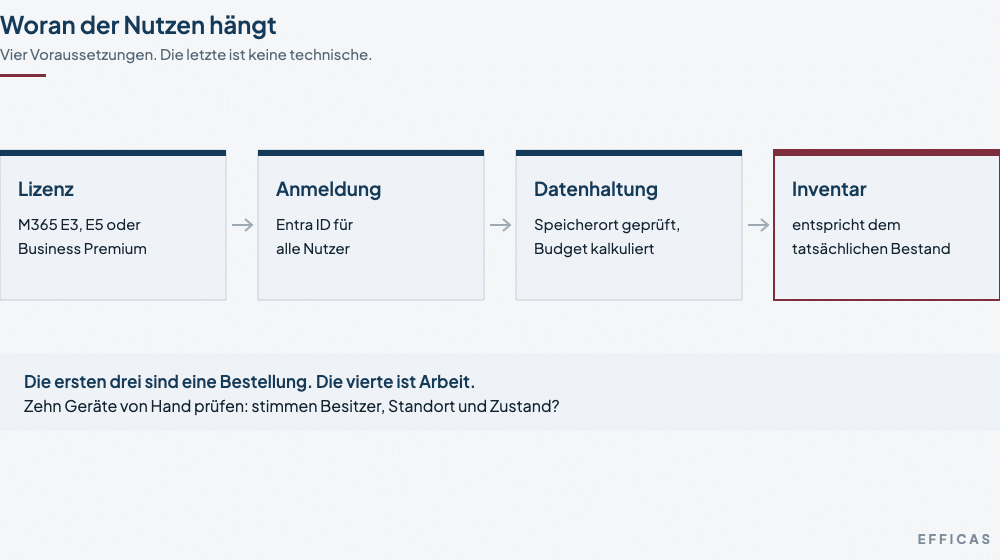 efficasschaubildendpointvoraussetzungen Vier Kästen in einer Kette: Lizenz, Anmeldung über Entra ID, geprüfte Datenhaltung und ein Inventar, das dem tatsächlichen Bestand entspricht. Der letzte Kasten ist weinrot hervorgehoben.