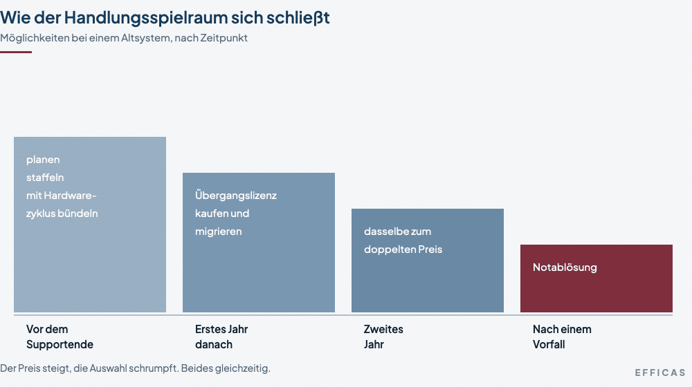 efficasschaubildlegacyspielraumueberzeit Balkendiagramm: Die Zahl der Möglichkeiten bei einem Altsystem sinkt von vier vor dem Supportende über drei im ersten Jahr danach und zwei im zweiten Jahr auf eine einzige nach einem Vorfall — die Notablösung.